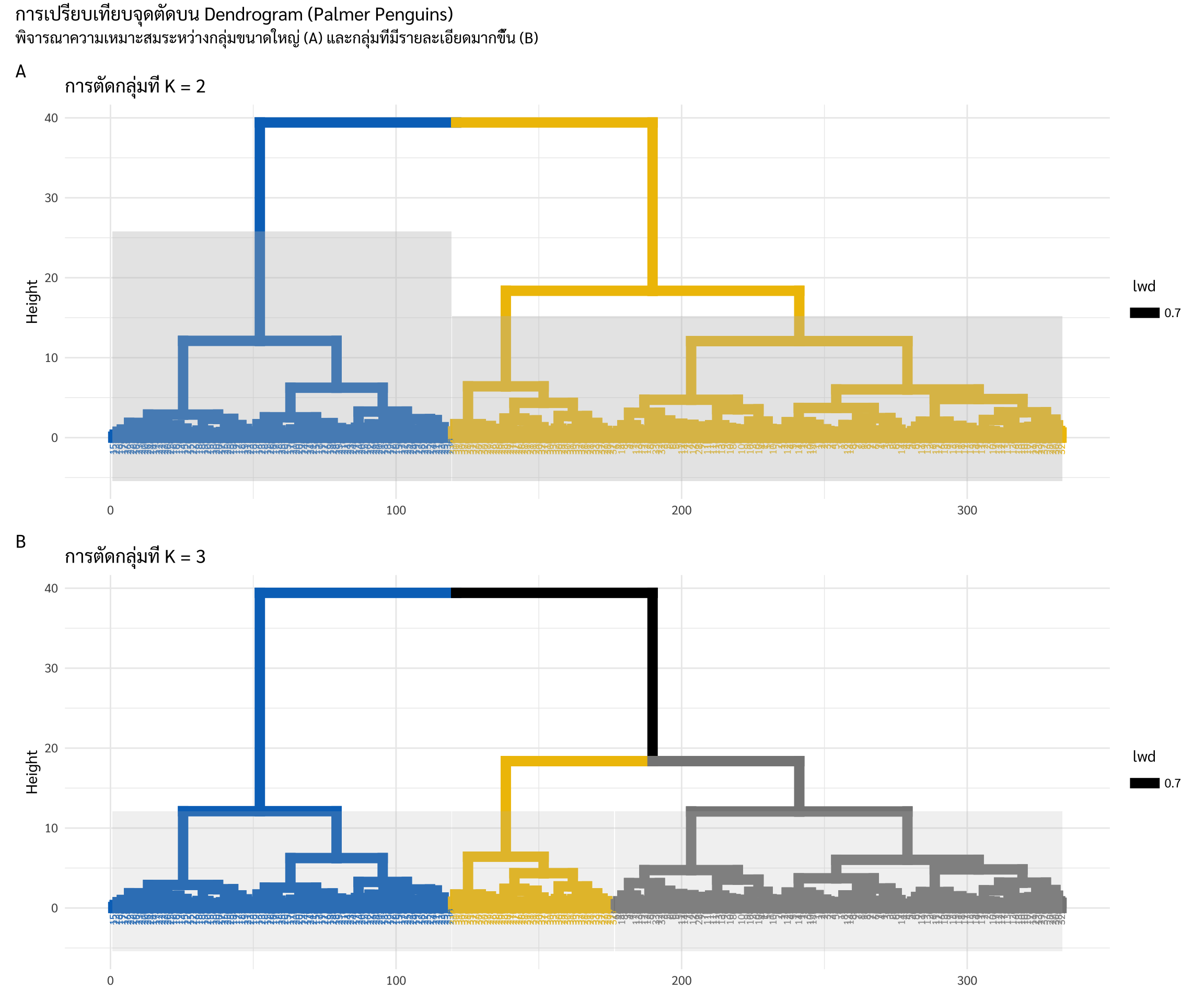เปรียบเทียบการตัด Dendrogram ด้วย ggplot2 (K=2 vs K=3)